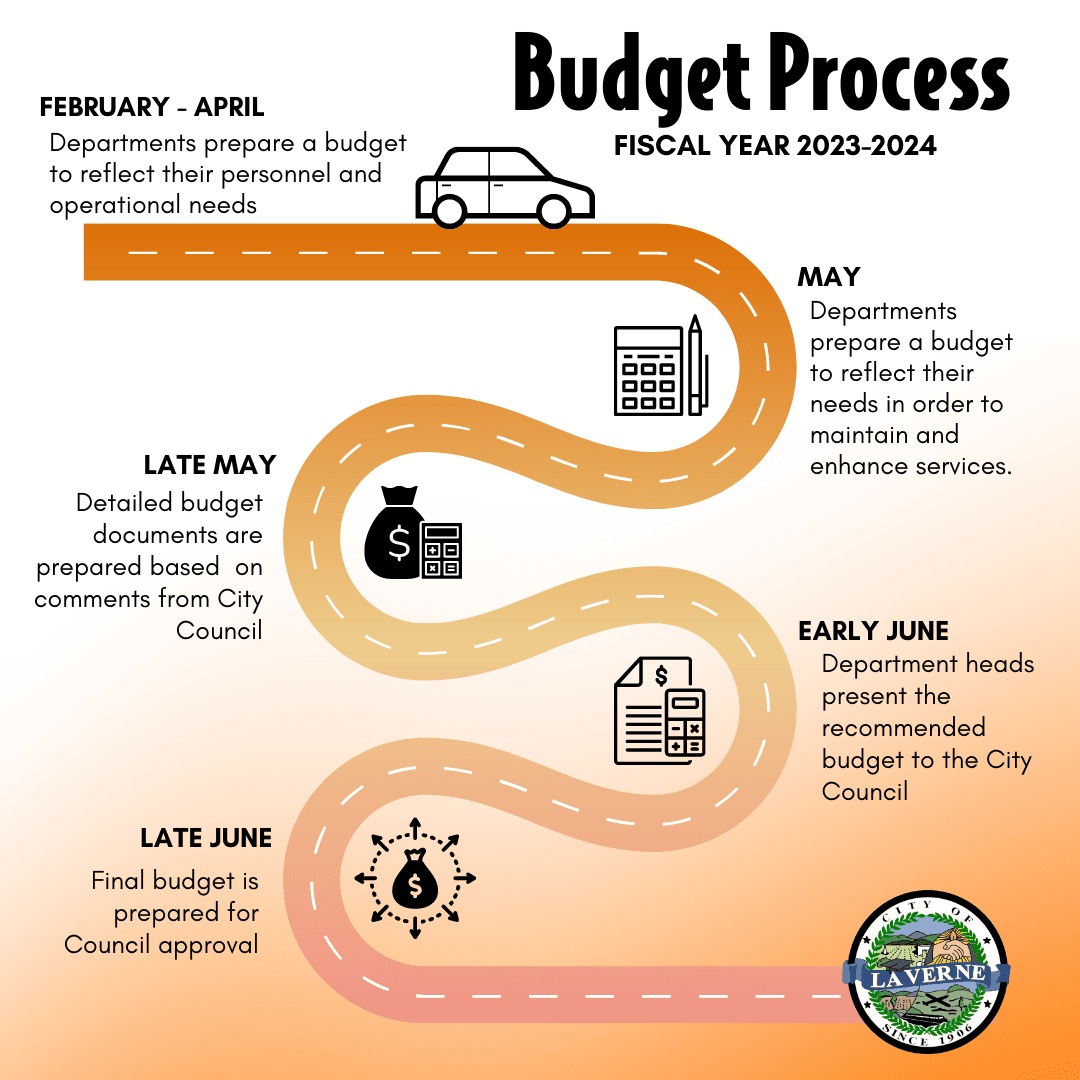 Budget Process